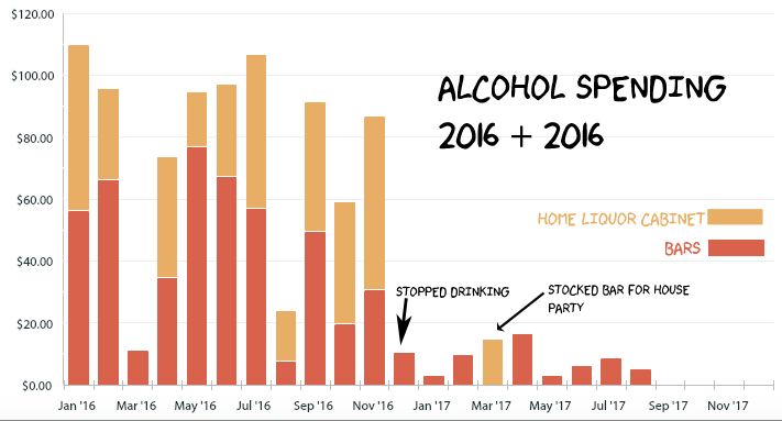 A bar graph showing decreased liquor spending