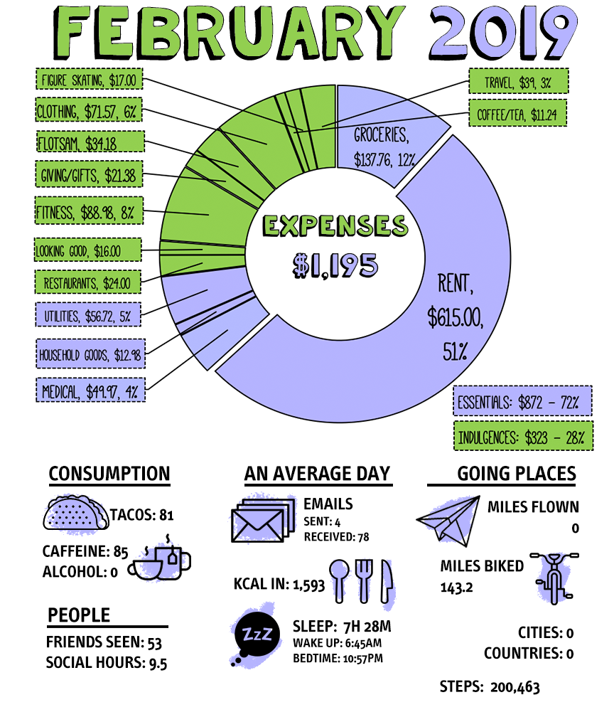 Quantified Self Lillian Karabaic Report data