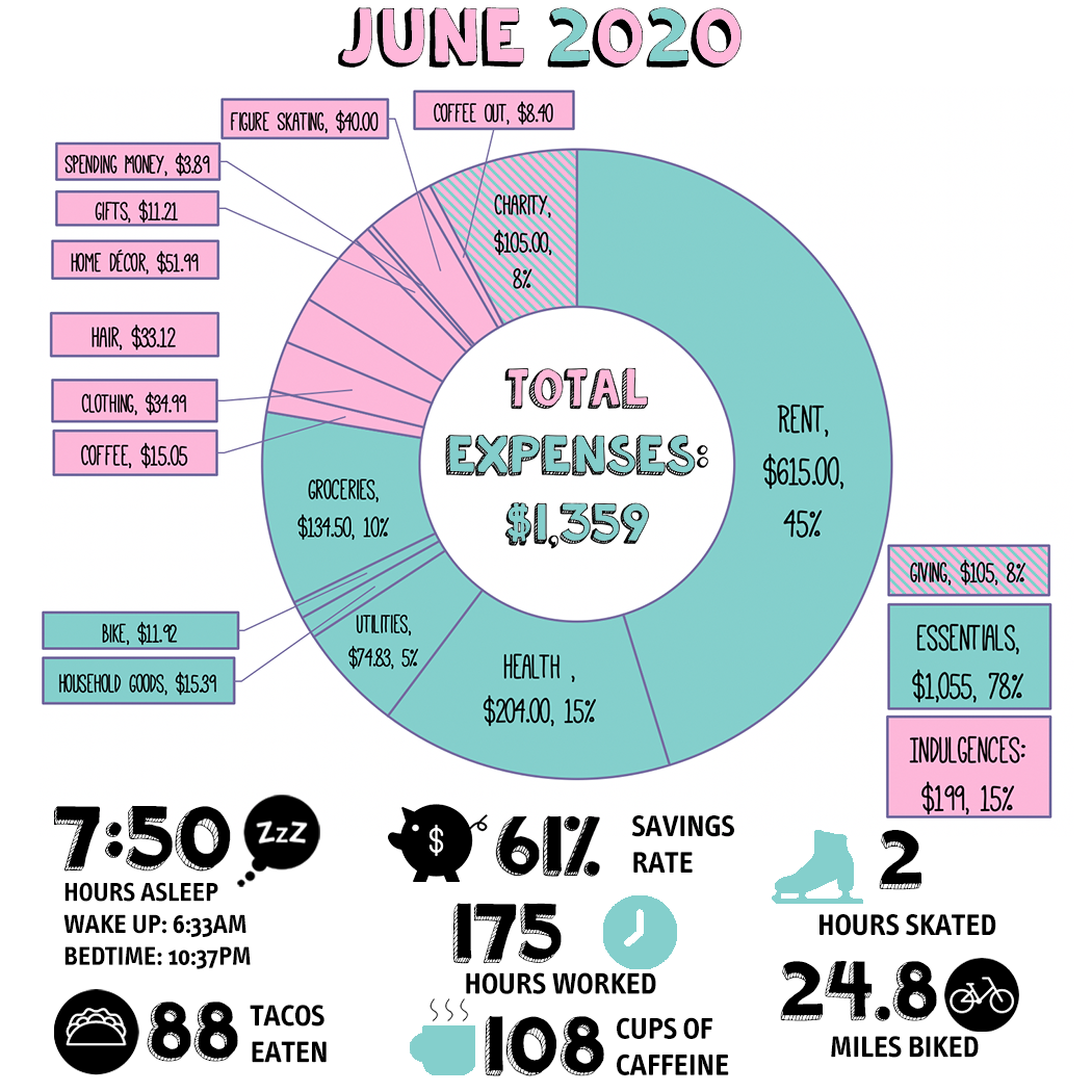 shows a donut chart in teal, pink, and purple that details expenses