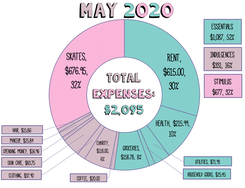A pie chart of just expenses