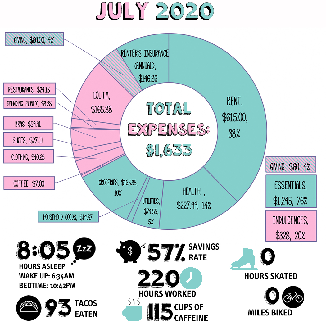 shows a pink and teal donut chart in teal, pink, and purple that details expenses, sleep, health, and more