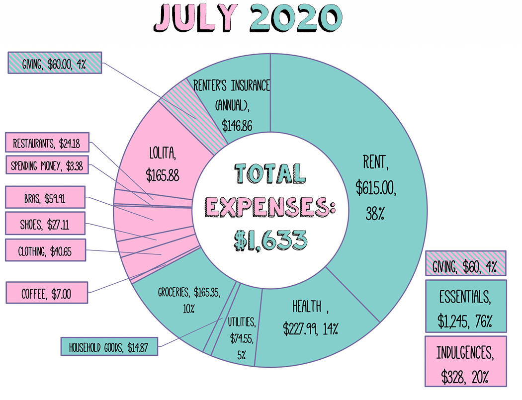shows a pink and teal donut chart in teal, pink, and purple that detail expenses for the month of July 2020