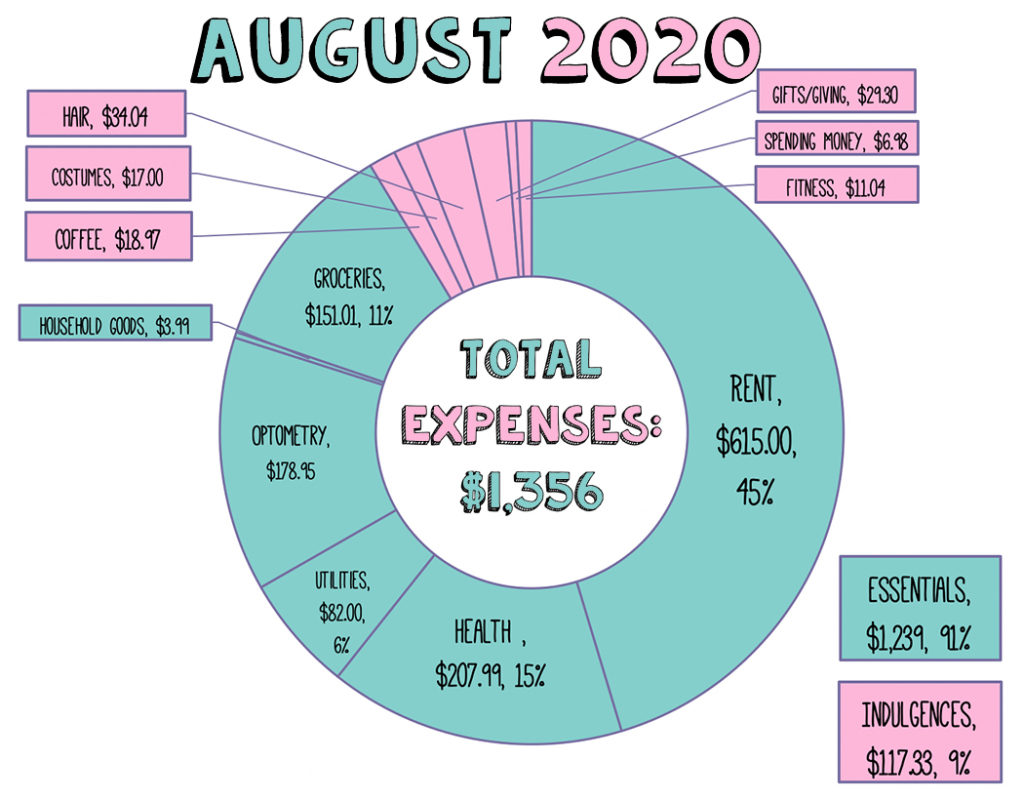 pie chart showing August expenses only 