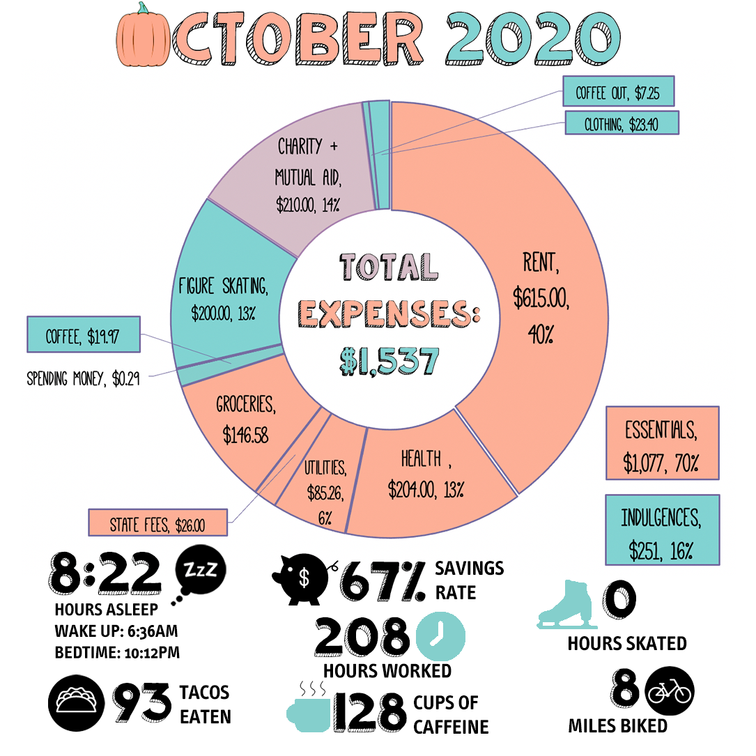 A donut chart showing total expenses for teh month of october and other metrics