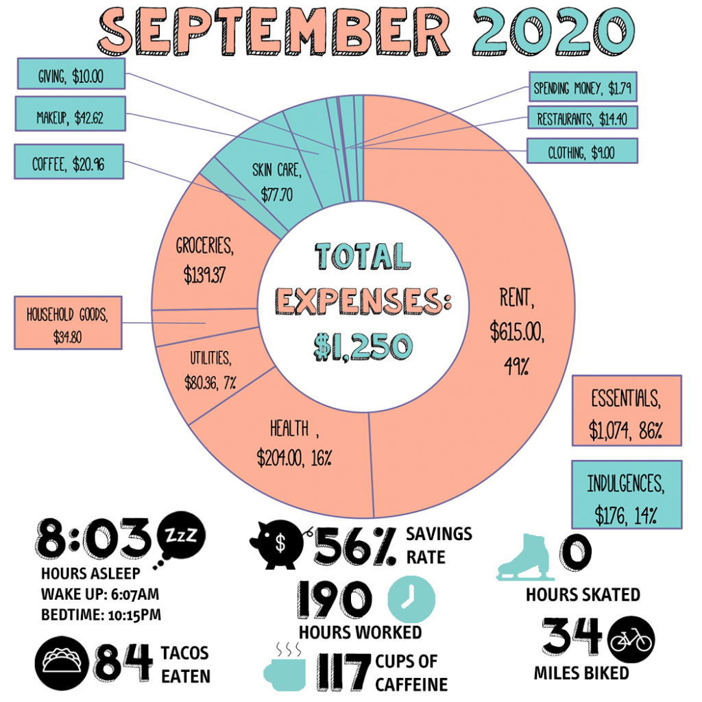 September 2020 report shows a pie chart in orange and teal that displays the different categories of spending for September 2020 described in below text. 