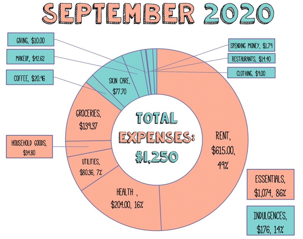 Displays the expenses for the month of September 2020