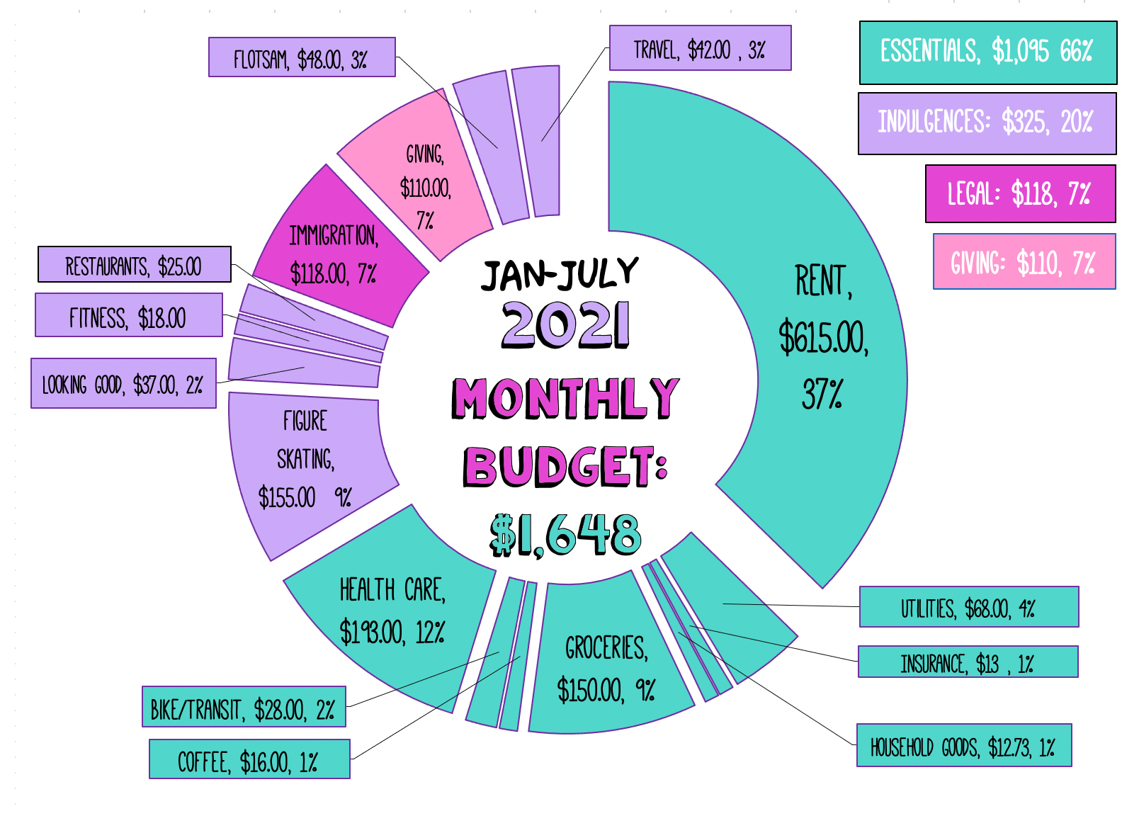 A donut chart displays the monthly budget for January through July 2021 as described below