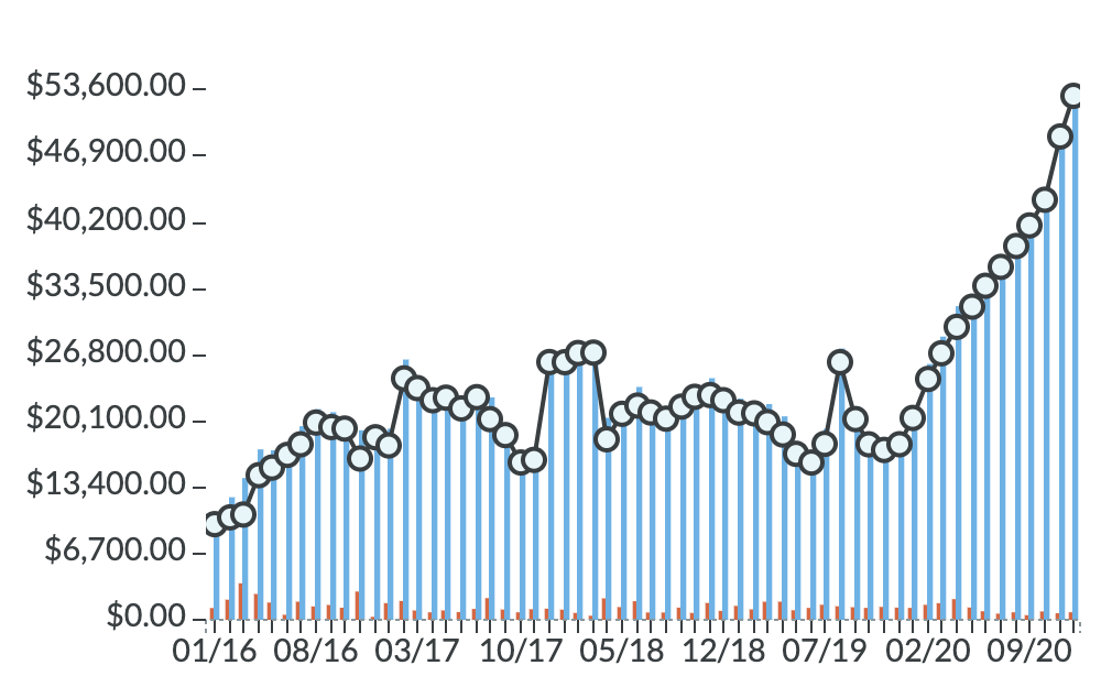 A networth graph from January 2016 until January 2021, showing an upward climb with a big jump at the end