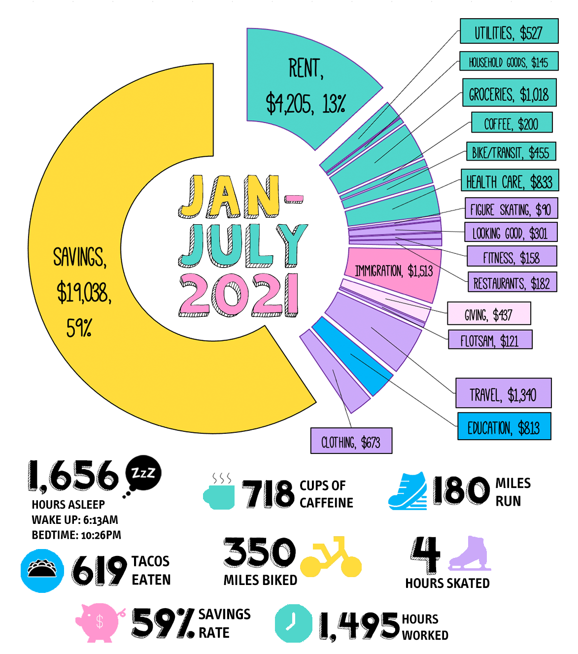 A donut chart showing the full expenses and other stats for the year of 2021 January - July. Described in text below.
