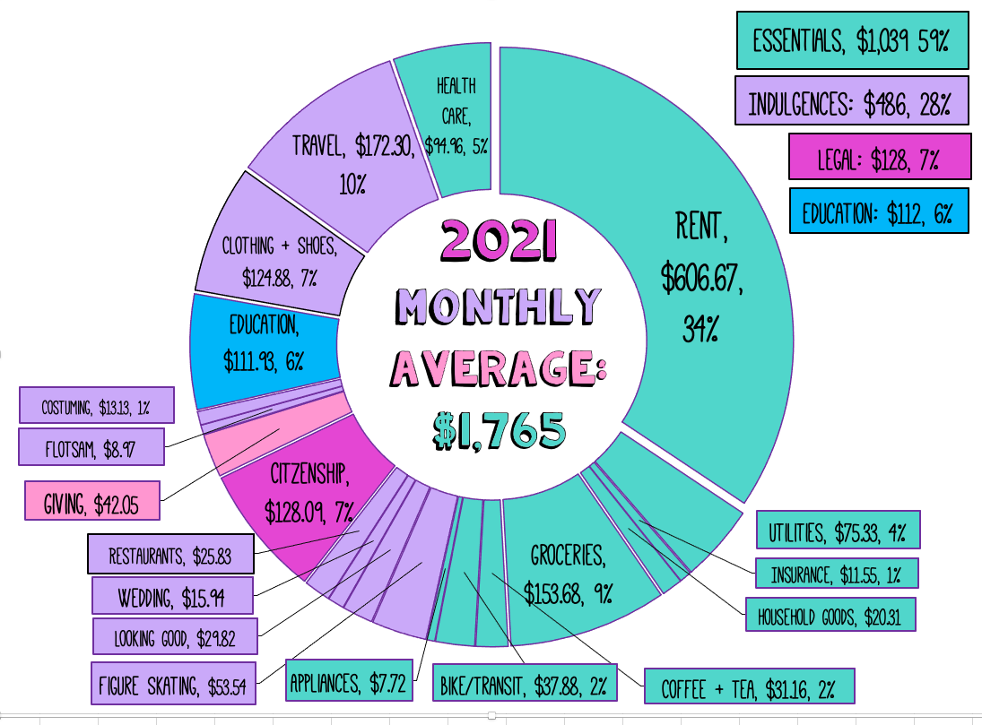 A donut chart portraying 2021 average monthly number