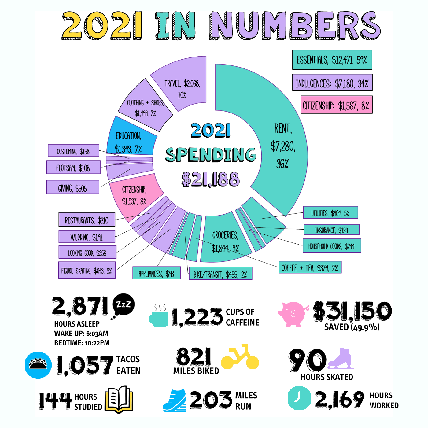 Shows a donut chart of 2021 expenses