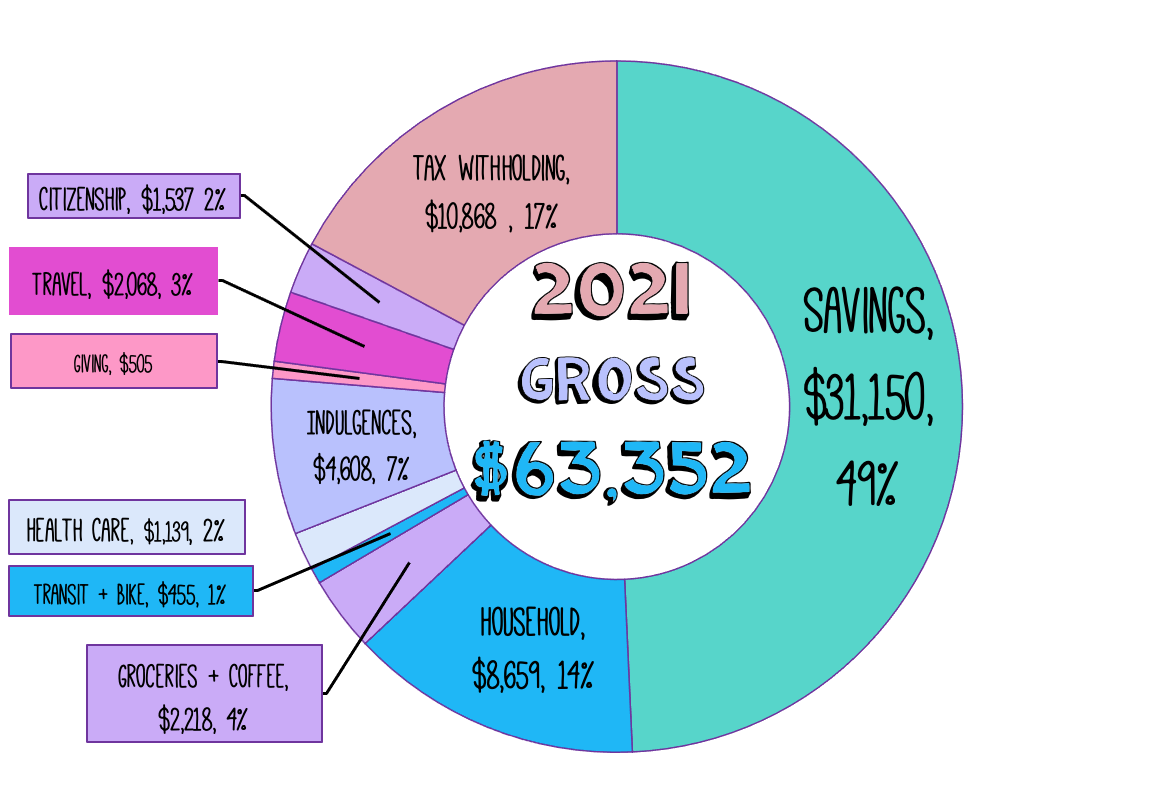 a donut chart showing my 2021 savings all togehter