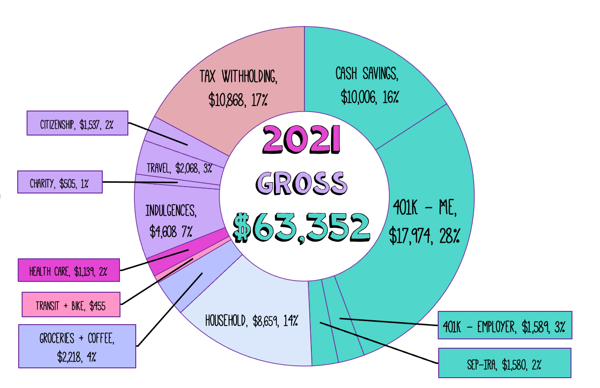 2021 savings breakdown donut chart