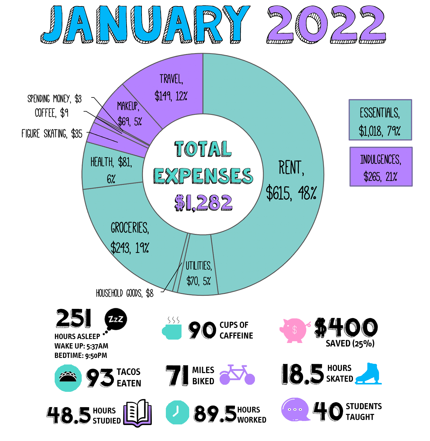 a donut chart showing the monthly expenses listed below