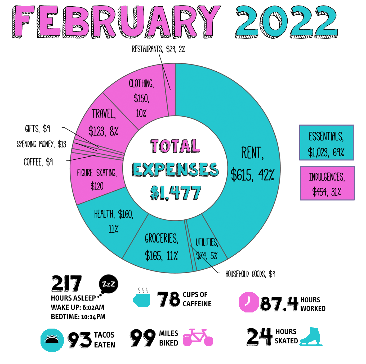 a donut chart showing the monthly expenses listed below