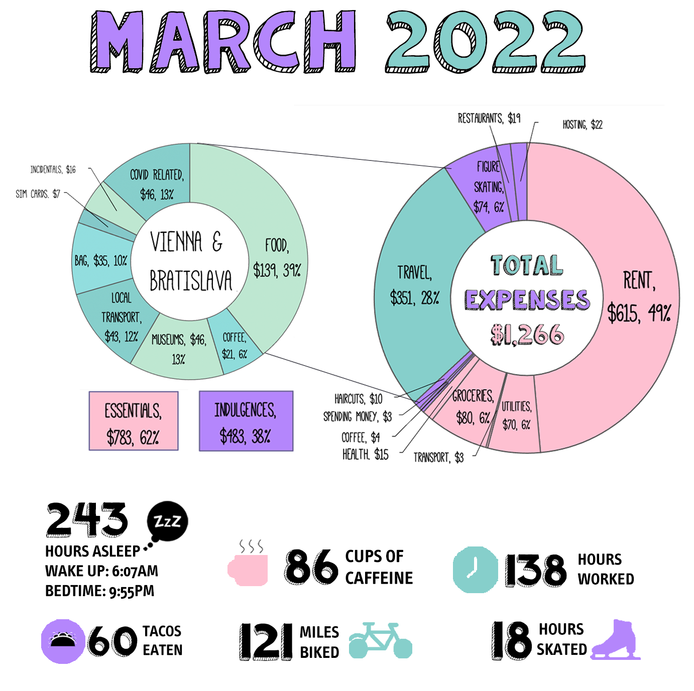 a donut chart showing the monthly expenses listed below