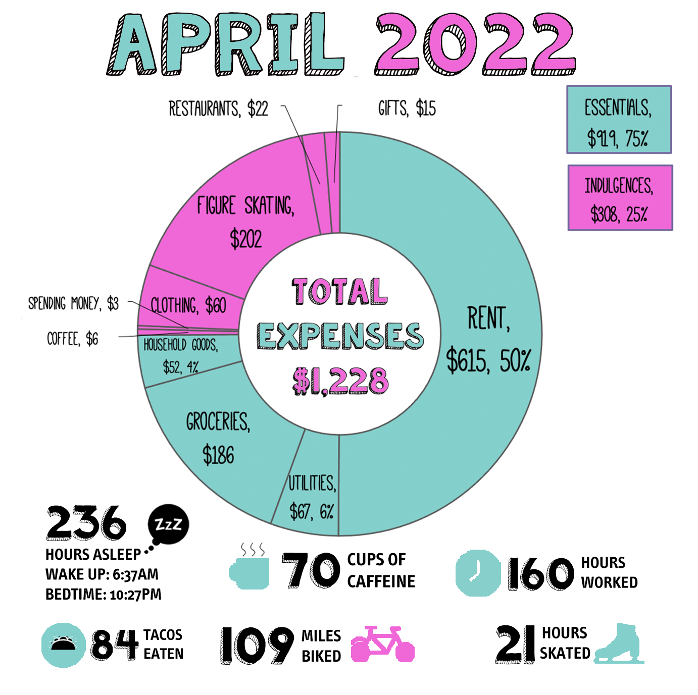 a donut chart showing the monthly expenses listed below