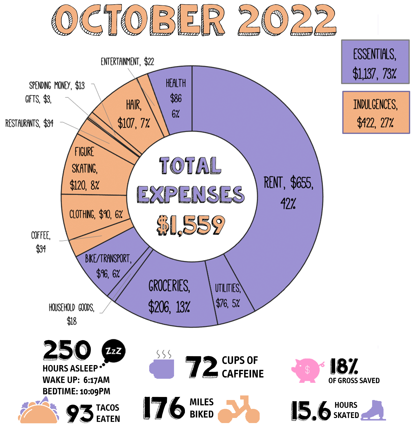 a donut chart showing the monthly expenses listed below