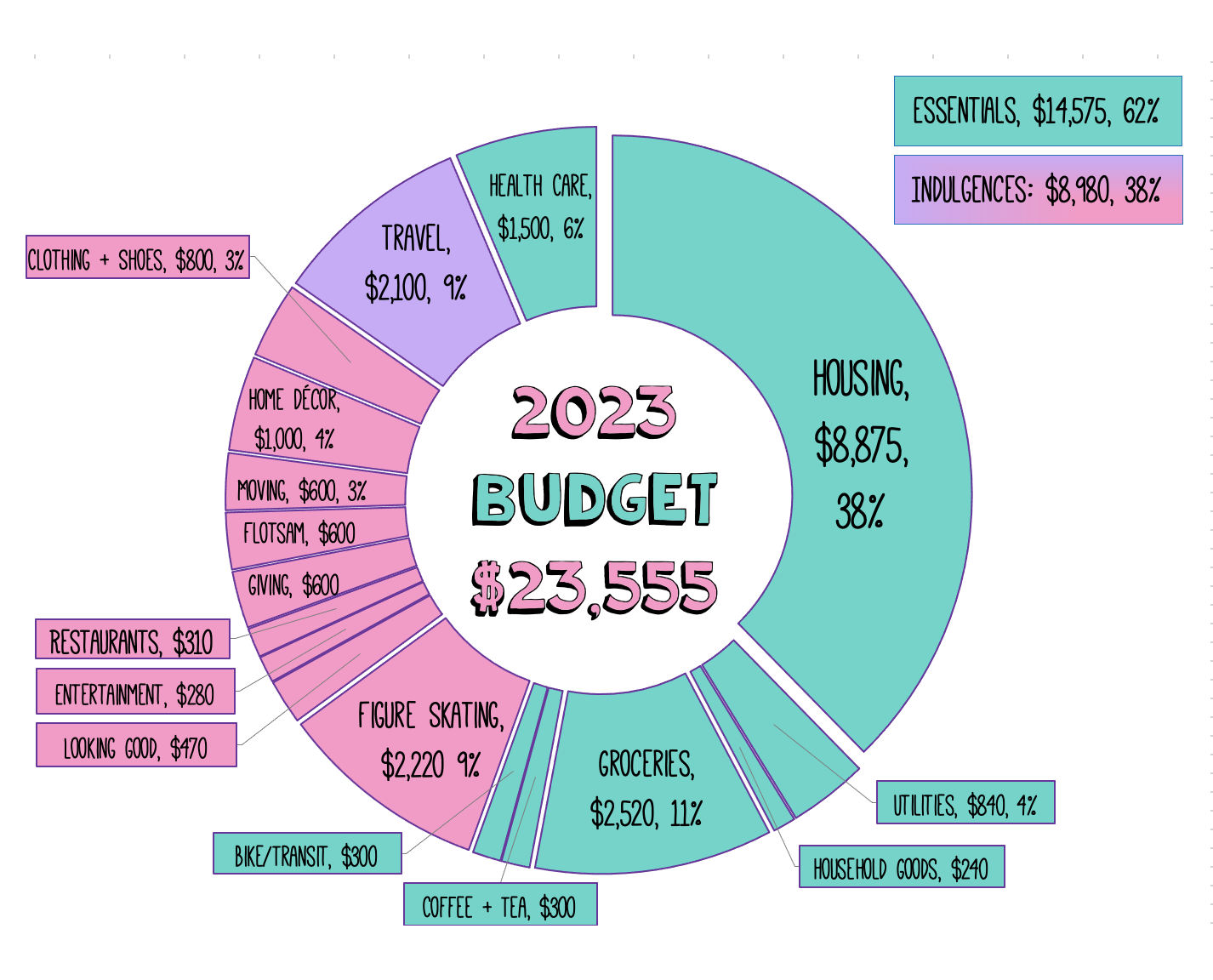 The Average Budget