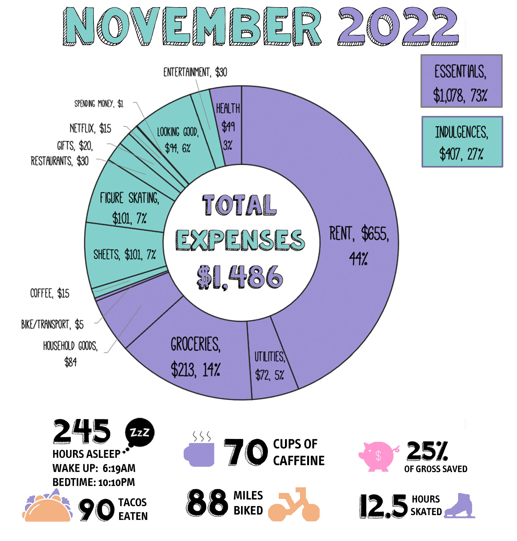 a donut chart in shades of purple and green that show the expenses below