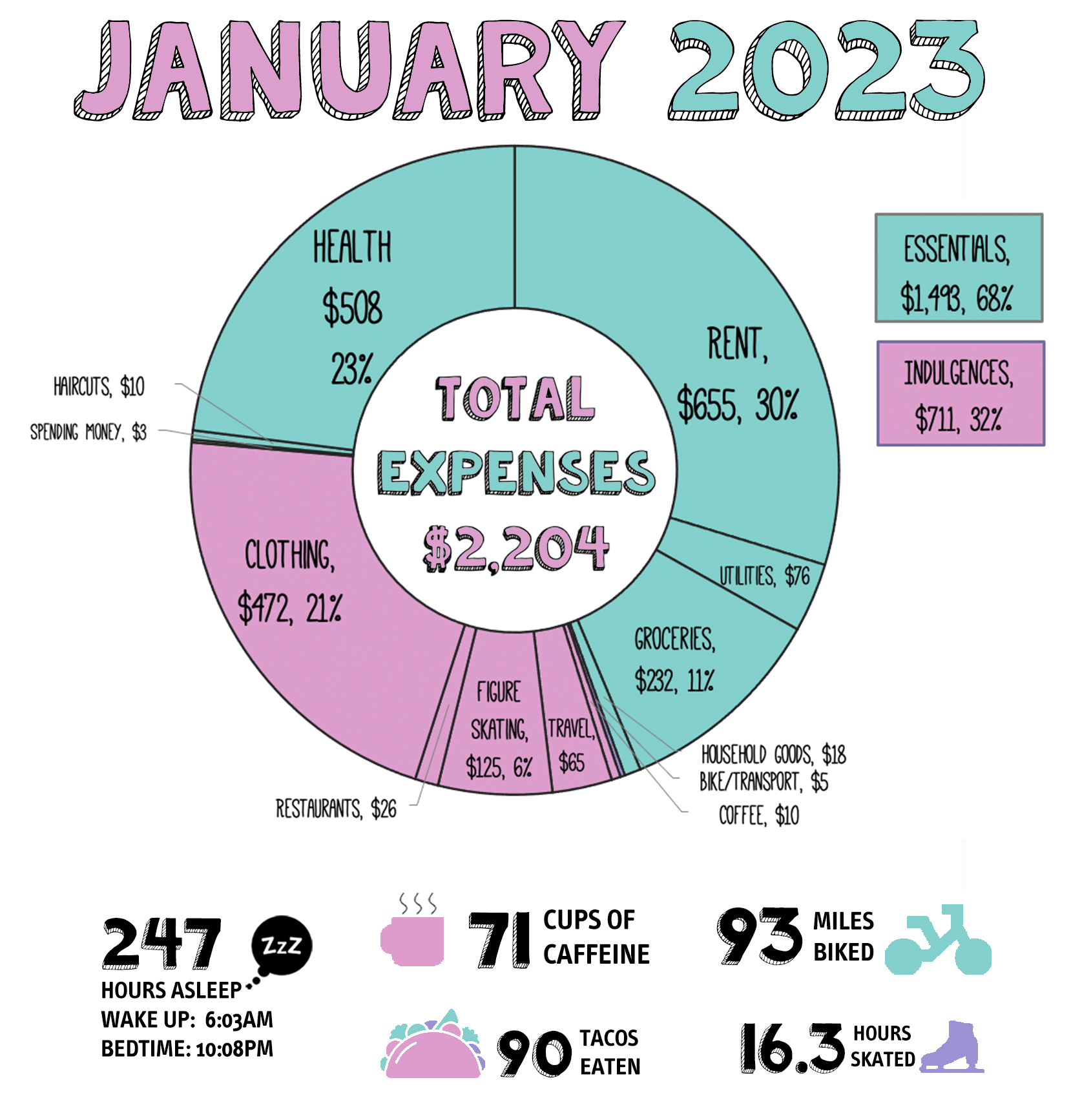 a donut chart in shades of purple and green that show the expenses below