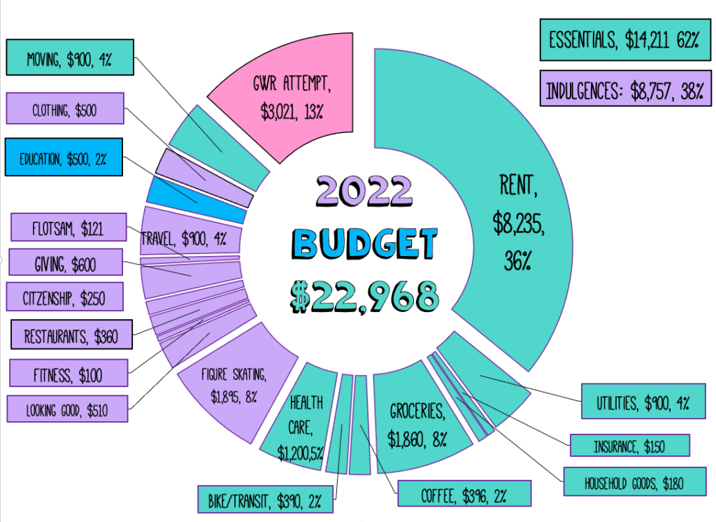 budget world tour 2022